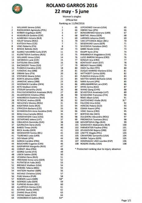 Шарапова не сыграет на Ролан Гаррос, дель Потро - в топ-десятке рейтинга
