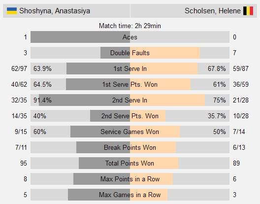 Двойной триумф Шошиной на турнире ITF в Польше