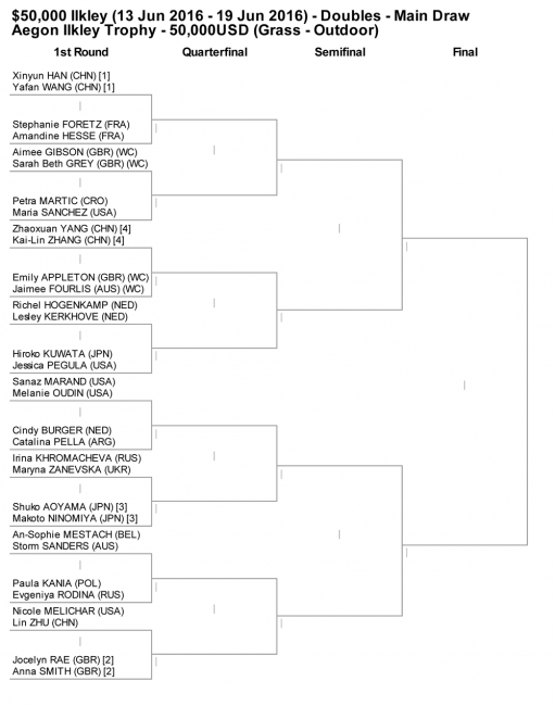 Заневская стартует на турнире ITF в Илкли