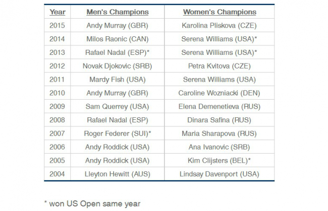 Что такое US Open Series или рассказ о хардовой североамериканской серии 2016 года