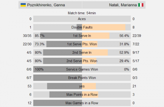 Познихиренко и Зарицкая сыграют в полуфинале турнира ITF в Пярну