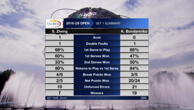 US Open. Бондаренко вырывает победу в трехчасовой битве (+видео)
