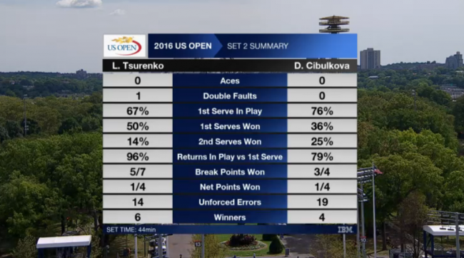 US Open. Цуренко впервые сыграет в четвертом круге на турнире Большого Шлема (+видео)