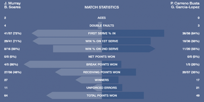 US Open. Маррей и Соареш выигрывают второй титул Большого Шлема