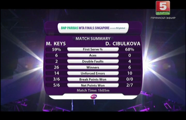 WTA Finals. Кис одержала дебютную победу на турнире. Каждая из участниц может выйти в полуфинал (+видео)