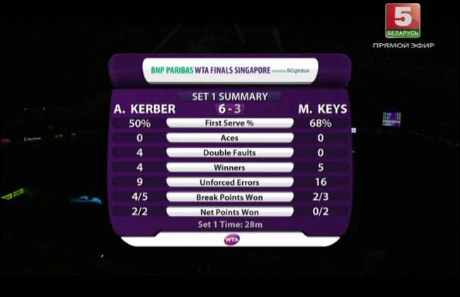 WTA Finals. Кербер выигрывает третий матч подряд (+видео)