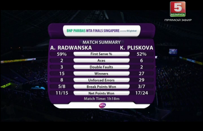 WTA Finals. Радваньска справляется с Плишковой (+видео)