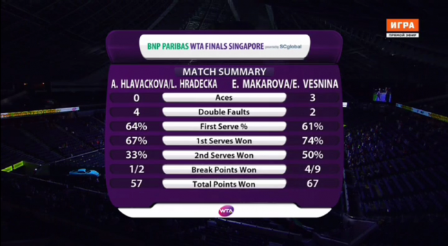 WTA Finals. Пары. Макарова и Веснина выходят в полуфинал (+видео)