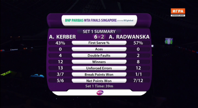 WTA Finals. Кербер отдаёт три гейма действующей чемпионке (+видео)