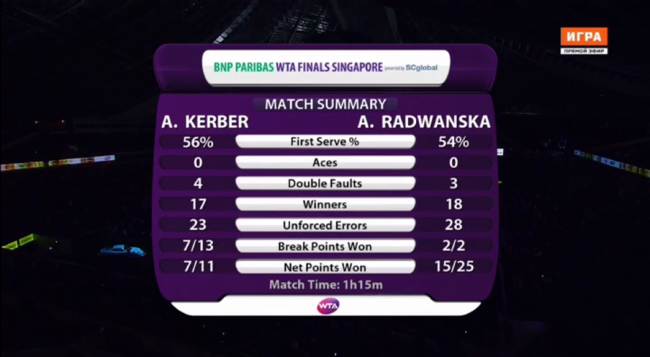 WTA Finals. Кербер отдаёт три гейма действующей чемпионке (+видео)