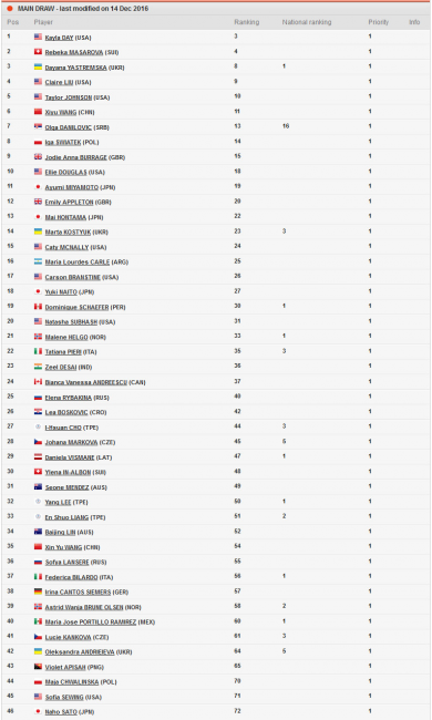Юниоры. Ястремская, Костюк и Андреева заявлены в основной сетке Australian Open