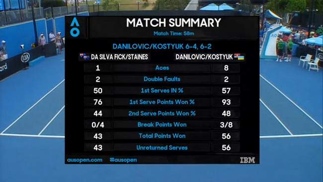 Australian Open. Костюк и Данилович уверенно выходят во второй круг парного турнира