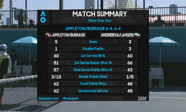 Australian Open. Андреева и Лансере уступают во втором круге лидерам посева