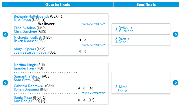 Australian Open. Свитолина и Гуччионе проходят в полуфинал после отказа первых сеяных