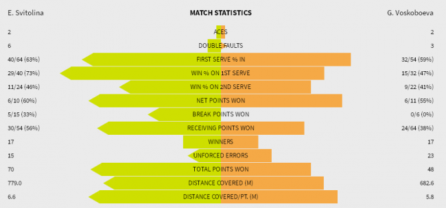 Australian Open. Свитолина отдала сопернице два гейма в стартовом матче