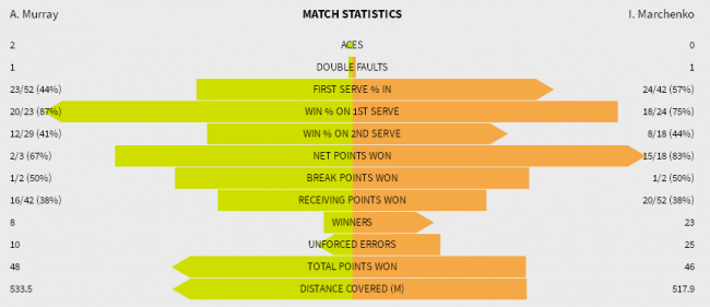Australian Open. Марченко с боями проигрывает первой ракетке мира