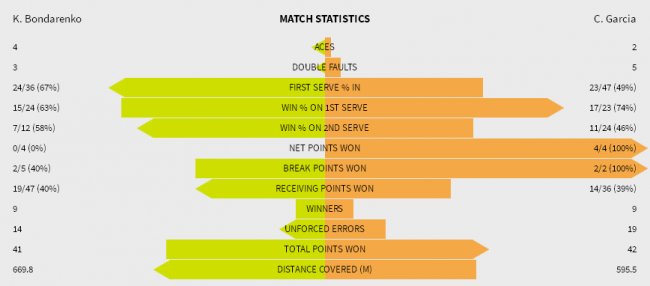 Australian Open. Бондаренко зачехляет ракетку в одиночном разряде