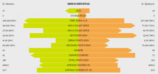 Australian Open. 117-я ракетка мира Истомин оставляет Джоковича за бортом соревнований