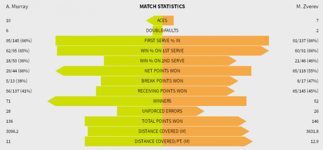 Australian Open. 50-я ракетка мира Зверев одолел Маррея в борьбе за четвертьфинал