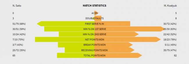 Australian Open. Трёхсетовая победа Костюк во втором круге