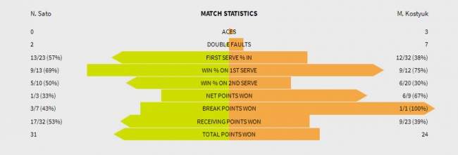 Australian Open. Трёхсетовая победа Костюк во втором круге