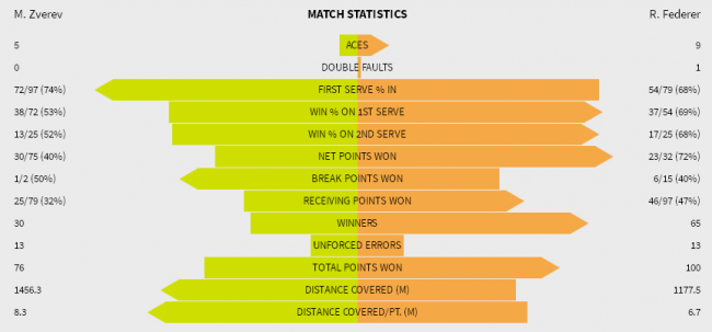 Australian Open. Федерер в тринадцатый раз сыграет в полуфинале турнира