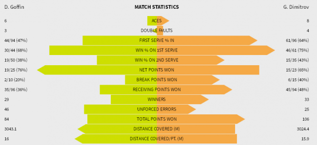 Australian Open. Димитров во второй раз в карьере сыграет в полуфинале Большого Шлема