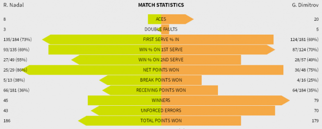Australian Open. Надаль в пятичасовом полуфинале сломил сопротивление Димитрова