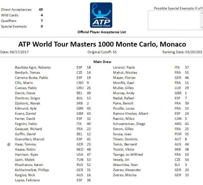 На Мастерсе в Мадриде сыграют все теннисисты из топ-десятки, Нисикори и Федерер не поедут в Монте-Карло