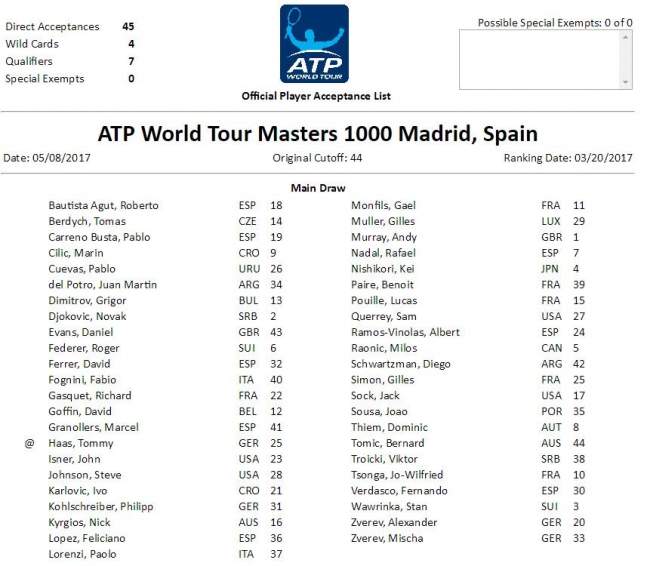 На Мастерсе в Мадриде сыграют все теннисисты из топ-десятки, Нисикори и Федерер не поедут в Монте-Карло