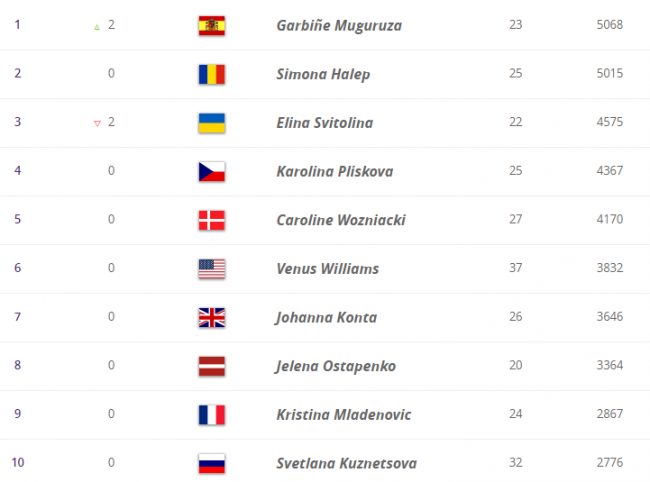 Свитолина остается на четвертом месте, Плишкова сохраняет лидерство в рейтинге WTA