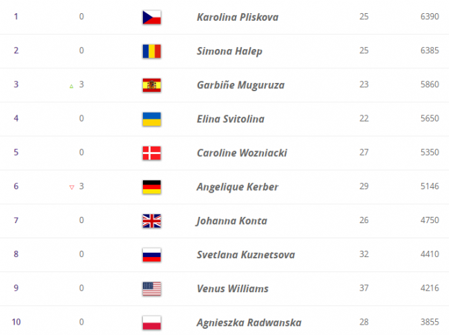 Свитолина остается на четвертом месте, Плишкова сохраняет лидерство в рейтинге WTA