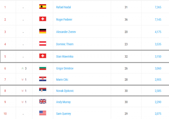 Надаль - первая ракетка мира, Долгополов и Стаховский улучшили позиции в рейтинге ATP