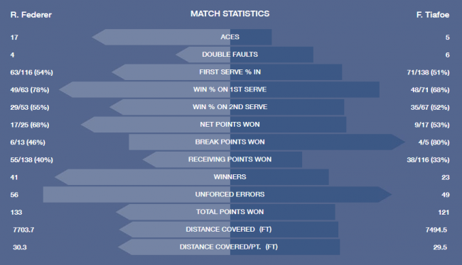 US Open. Федерер выжил в пятисетовом противостоянии с Тиафо на старте турнира