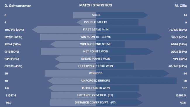 US Open. Шварцман остановил пятого сеяного Чилича, участники нижней половины сетки поспорят за дебютный финал на Шлемах