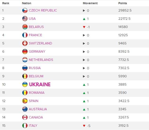 Сборная Украины завершает сезон в топ-10 теннисных наций