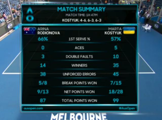 Australian Open. Костюк победно дебютирует в квалификации "Шлема"