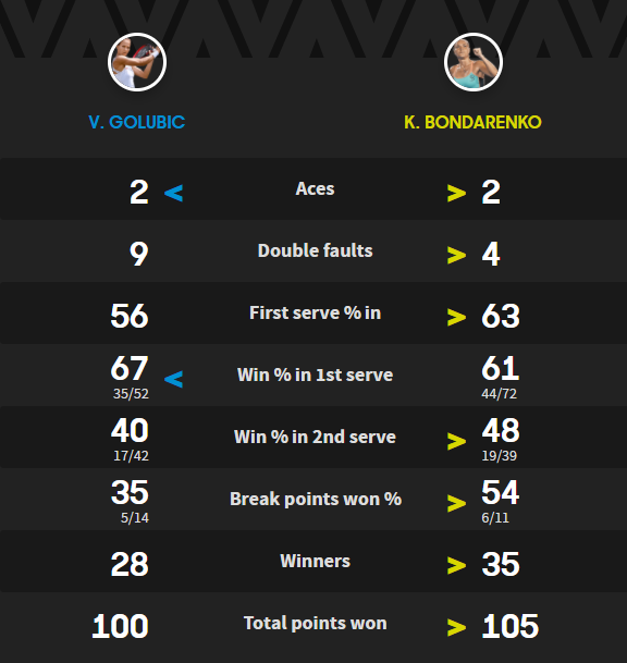 Australian Open. Бондаренко обыгрывает Голубич в трех сетах
