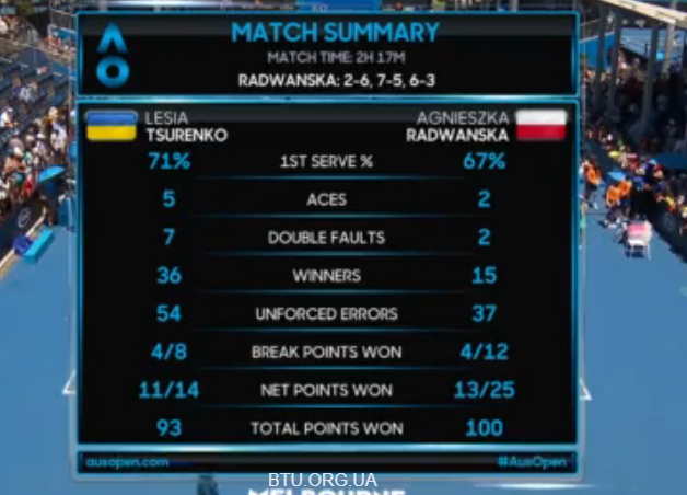 Australian Open. Цуренко не удалось подать на победу в матче с Радваньской