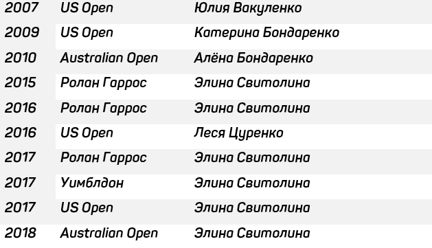 В десятый раз теннисистка из Украины выступит в четвертом раунде на турнире Большого Шлема