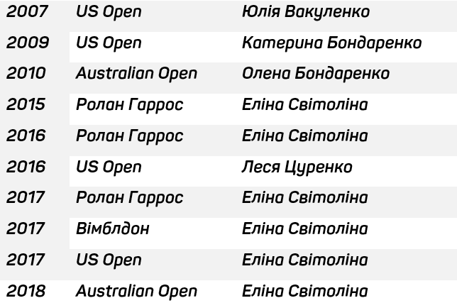 Удесяте тенісистка з України виступить у четвертому раунді на турнірі Великого Шолома