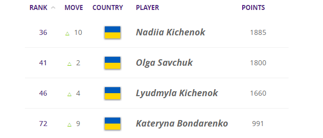 Надежда Киченок - первая ракетка Украины в парном рейтинге WTA