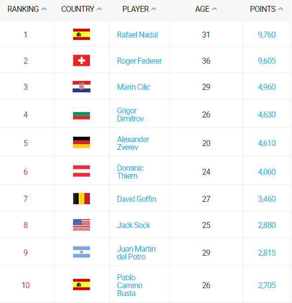 Долгополов сохраняет прописку в топ-35 рейтинга ATP