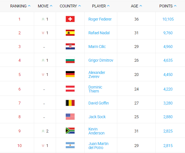 Федерер - первая ракетка мира, Андерсон с личным рекордом в рейтинге