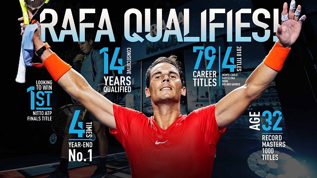 Рафаэль Надаль стал первым участником Итогового турнира ATP в этом сезоне