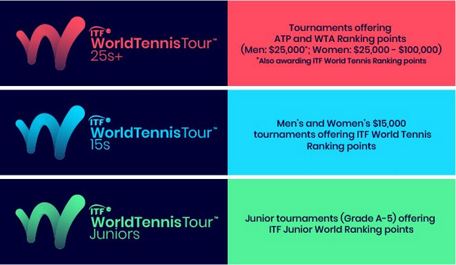 ITF провела ребрендинг юніорських та професійних турнірів