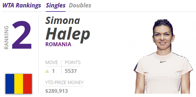 Халеп – вторая ракетка мира, Серена вернулась в топ-десятку рейтинга WTA
