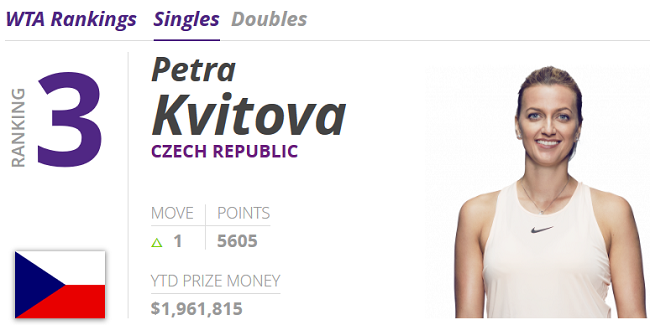 Квитова заняла третье место, Бенчич вошла в топ-25 рейтинга WTA