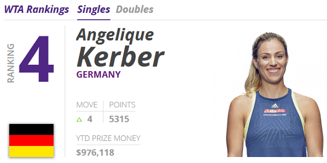 Кербер заняла четвертое место, дебют Андрееску в топ-25 рейтинга