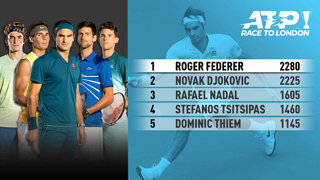 Федерер обходит Джоковича и Надаля, Иснер пробился в топ-8 чемпионской гонки сезона